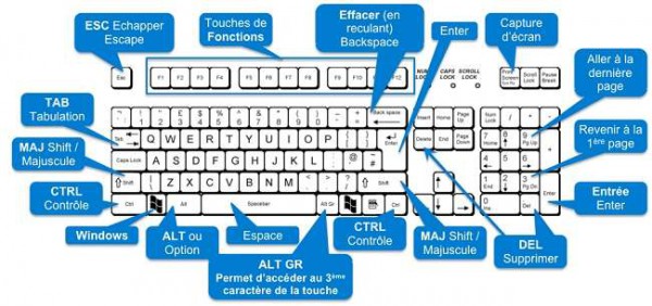 [TIPS] - Windows 10 : Quelques raccourcis clavier avec Windows 10 - SYS