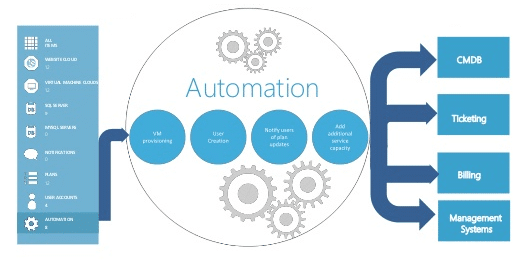 service_management_automation